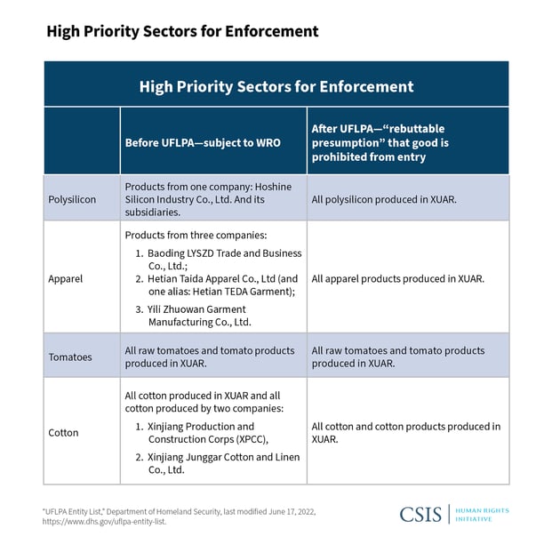 Uyghur forcd labor prevention act high priority sectors for enforcement