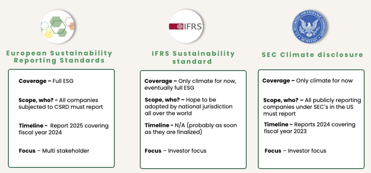 Comparing ESRS IFRS and SEC disclosure standards