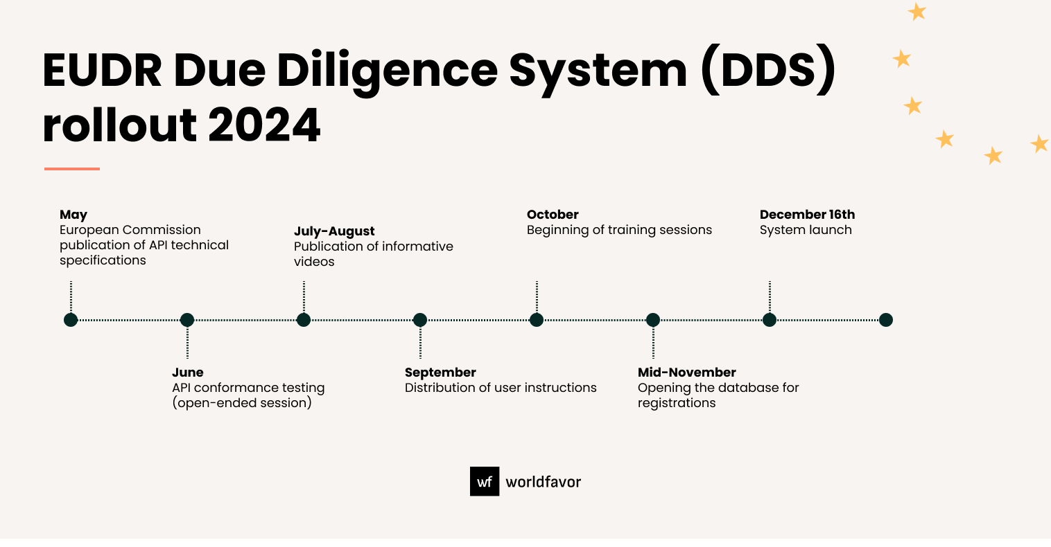 EUDR_DDS_timeline_758x389