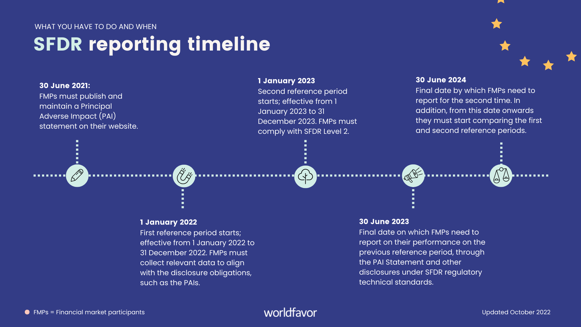 SFDR reporting timeline: what you have to disclose and when