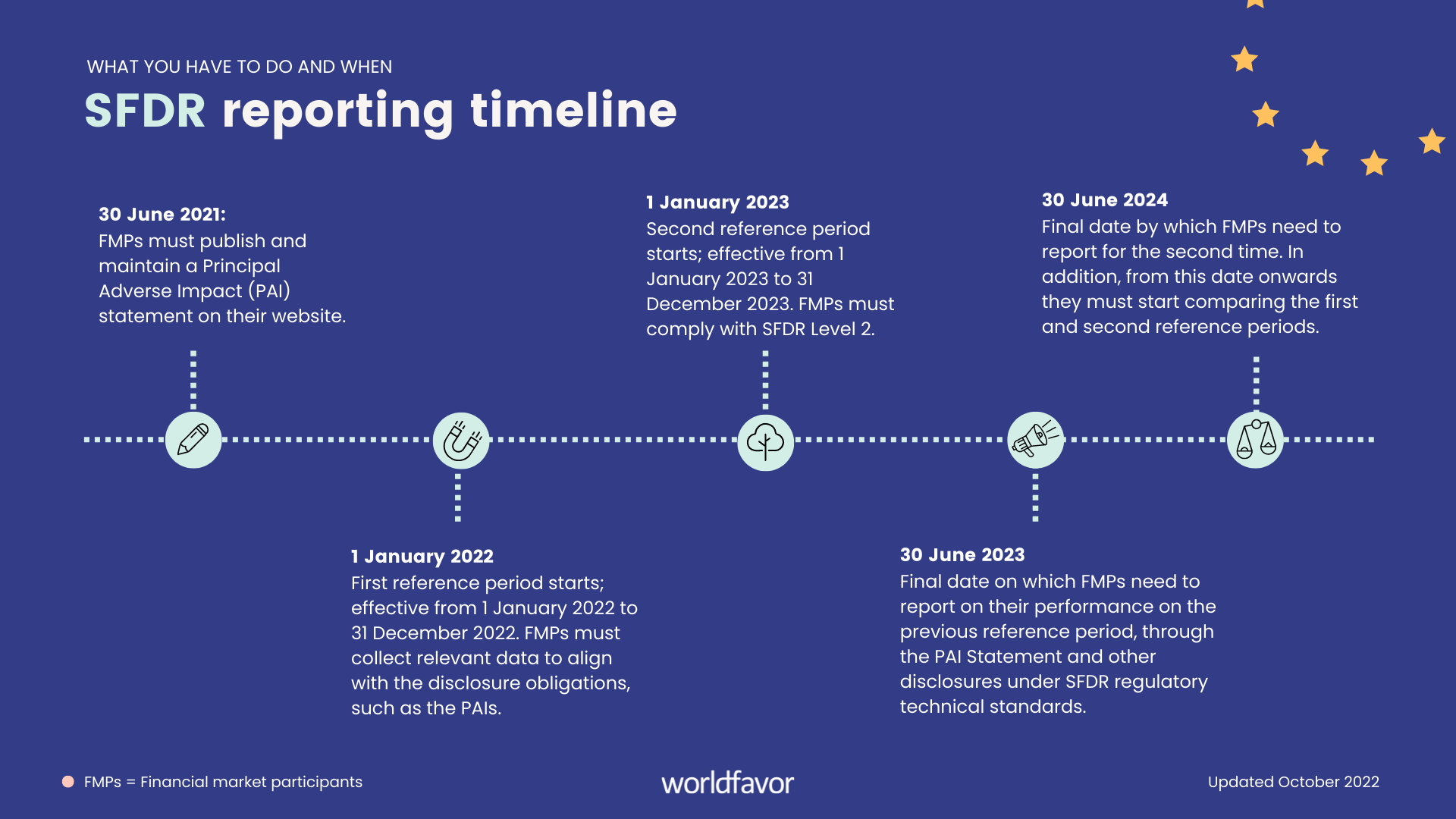 SFDR reporting timeline what you have to disclose and when