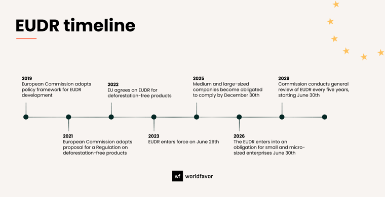 EUDR_timeline