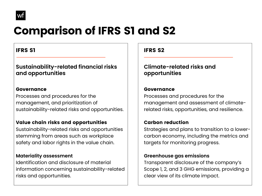 IFRS S1 and IFRS S2 explained
