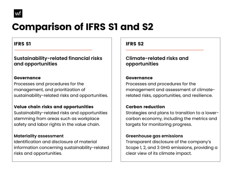 IFRS S1 and IFRS S2 explained, comparison of IFRS S1 and S2 