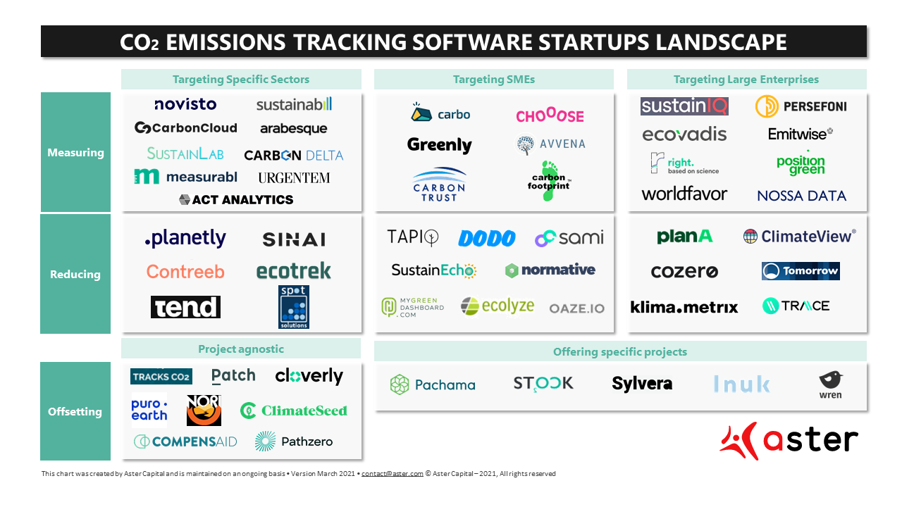 co2 emissions tracking software startups