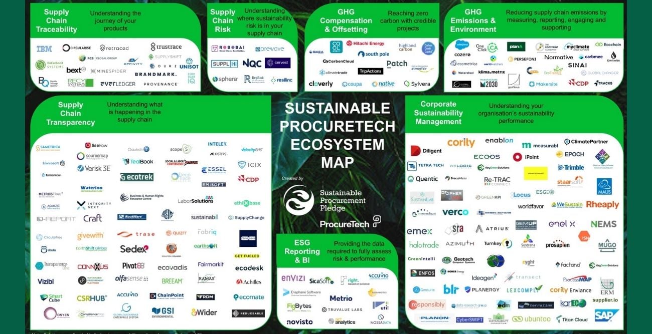 Worldfavor included in sustainable procuretech ecosystem map